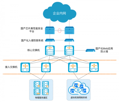 構(gòu)建面向大數(shù)據(jù)服務(wù)的數(shù)據(jù)中心網(wǎng)絡(luò)安全架構(gòu)